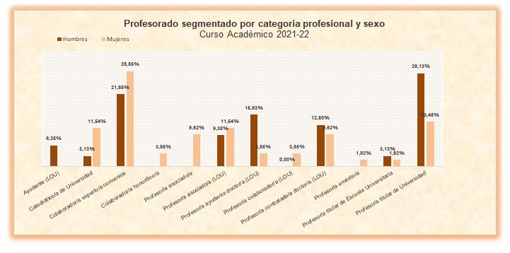 04-Profesorado segmentado por categoría profesional y sexo_curso 2021-22