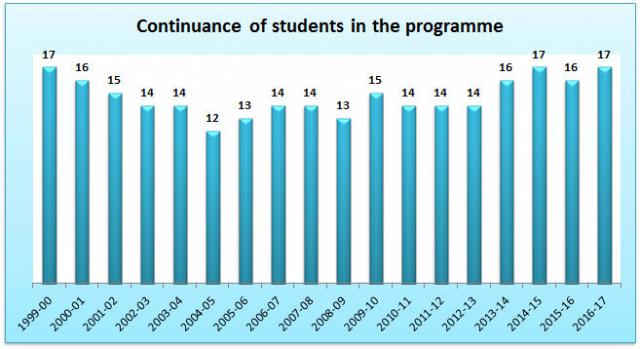 09_Continuance of students in the programme.jpg