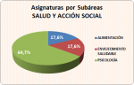 05_06_Asignaturas por subàreas_Salud y Acción social