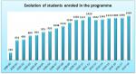 01_Evolution of students enroled in the programme