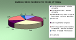 Distribución de alumnos por tipos de estudio