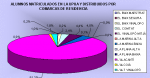 Distribución de alumnos por comarcas de residencia