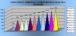 Evolución del número de alumnos matriculados en el programa