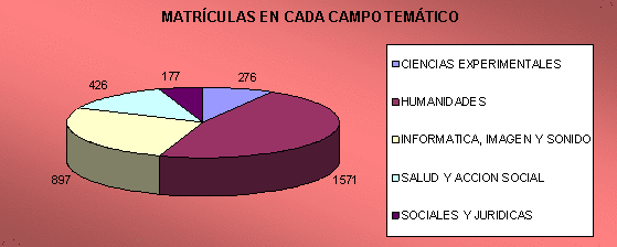 Matrículas en cada campo temático