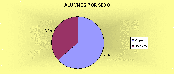 Alumnos matriculados por sexos