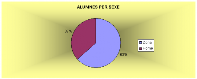 Alumnes per sexe