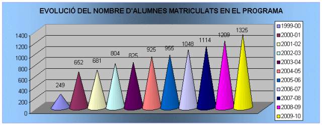 Evolució del nombre d'alumnes matriculats en el programa