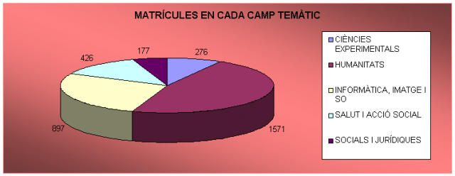 Matrícules en cada camp temàtic