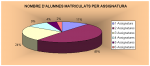 Nombre d'alumnes matriculats per assignatura