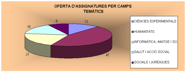 Oferta d'assignatures per camps temàtics