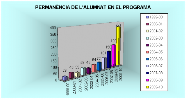 Permanència de l'alumnat en el programa