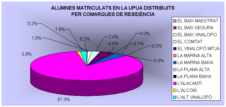 Alumnes matriculats distribuits per comarques de residència