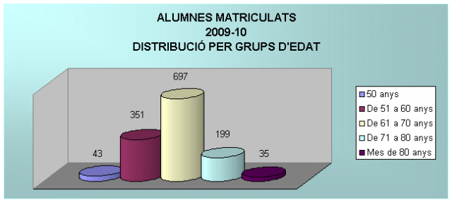 Alumnes matriculats per grups d'edat