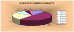 Students by number of subjects