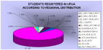 Students registered in UPUA according to regional distribution