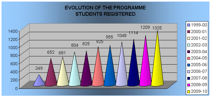 Evolution of the programme students registered