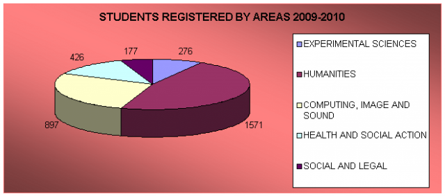 Students registered by areas