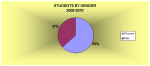 Students by gender