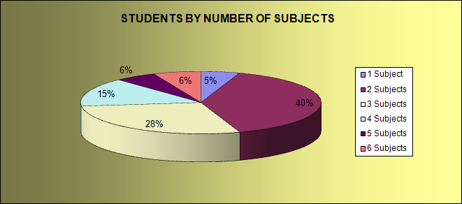 Students by number of subjects