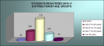 Students registered by age groups