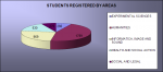 Students registered by areas