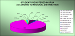 Students registered in UPUA according to regional distribution