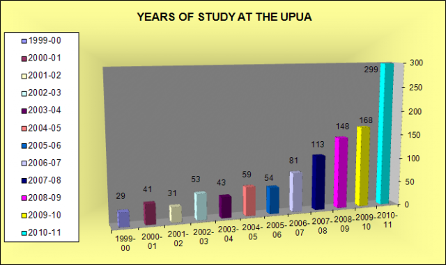 Years of study at the UPUA