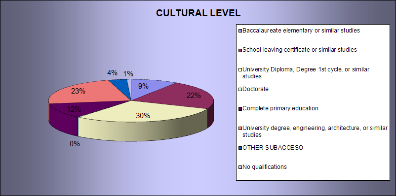 Cultural Level