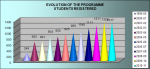 Evolution of the programme students registered