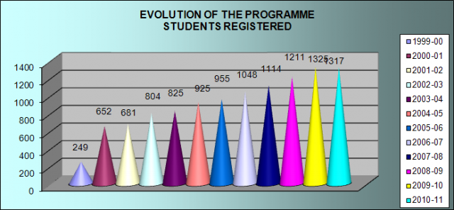 Evolution of the programme students registered