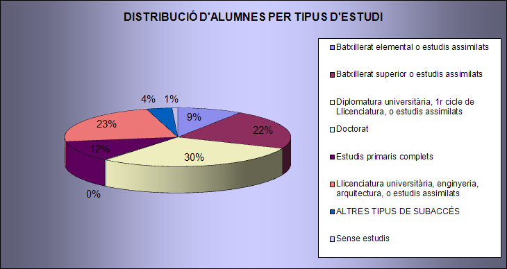 Distribució d'alumnes per tipus d'estudi