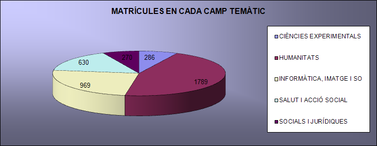 Matrícules en cada camp temàtic