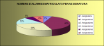 Nombre d'alumnes matriculats per assignatura