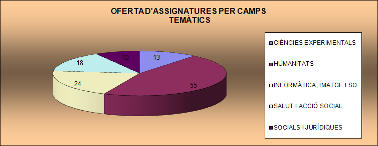 Oferta d'assignatures per camps temàtics