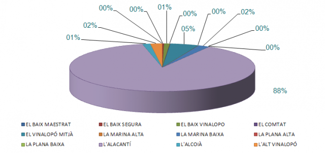 Alumnes matriculats distribuits per comarques de residència