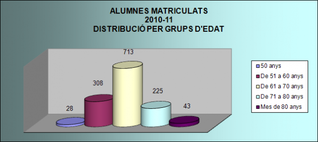 Alumnes matriculats per grups d'edat