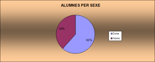 Alumnes per sexe