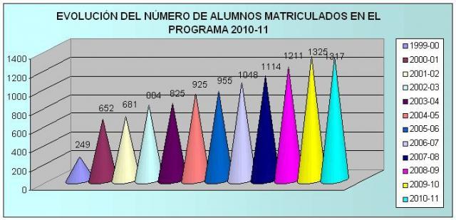 EVOLUCIÓN DEL NÚMERO DE ALUMNOS