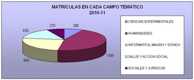 MATRÍCULAS POR CAMPO TEMÁTICO