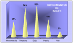 Conocimientos de Inglés