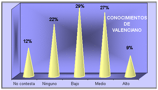 Conocimientos de valenciano