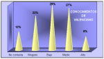 Conocimientos de valenciano