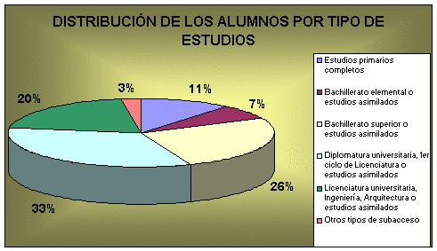 Distribución de los alumnos por tipo de estudios