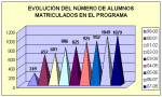 Evolución del número de alumnos matriculados en el programa