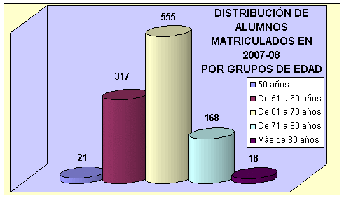 Número de alumnos por grupos de edad