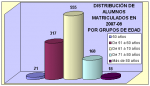 Número de alumnos por grupos de edad