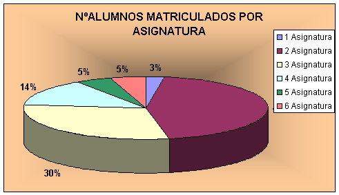 Número de alumnos matriculados por asignatura