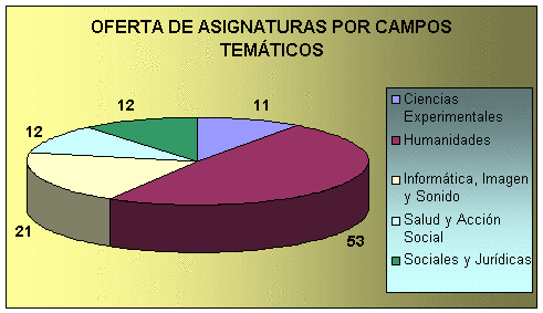 Oferta de asignaturas por campos tematicos