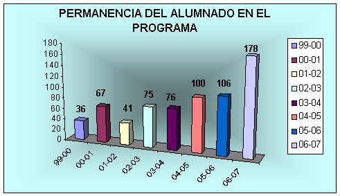 Permanencia del alumnado en el programa