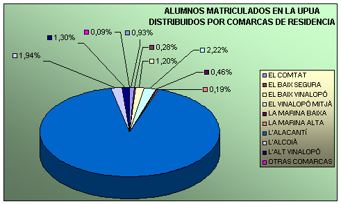 Alumnos matriculados por comarcas de residencia